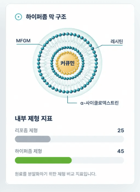 MFGM, 레시틴, 알파 시클로덱스트린, 커큐민으로 구성된 하이퍼좀 막 구조와 내부 제형 지표